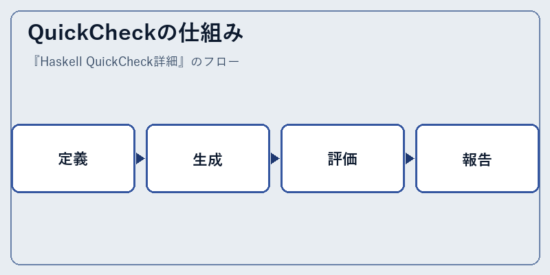 QuickCheckの仕組み