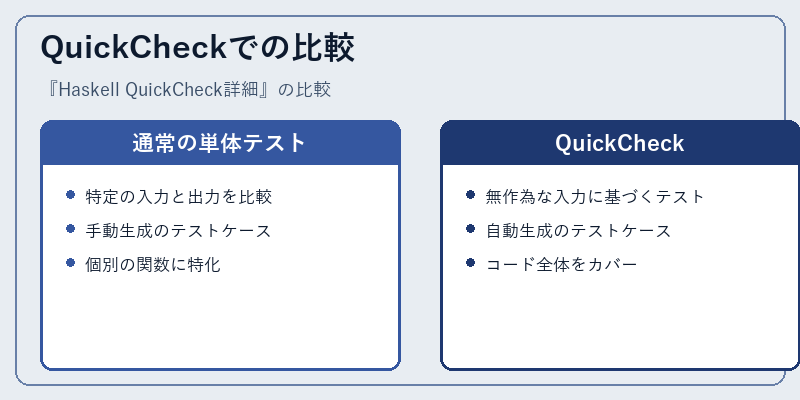 QuickCheckでの比較