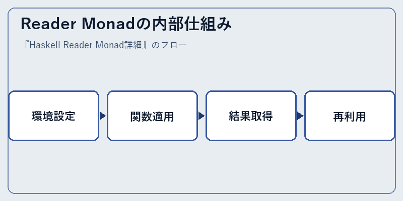 Reader Monadの内部仕組み
