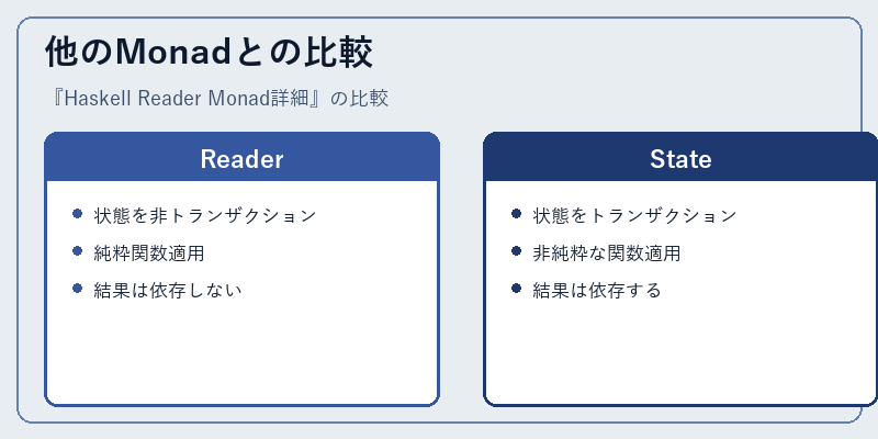 他のMonadとの比較