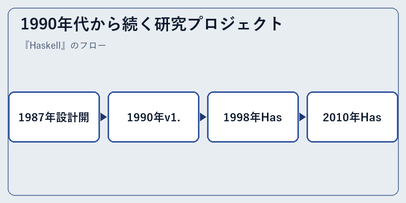 1990年代から続く研究プロジェクト