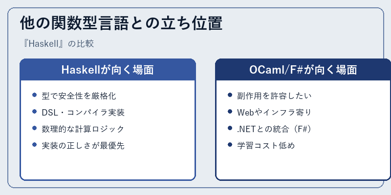 他の関数型言語との立ち位置