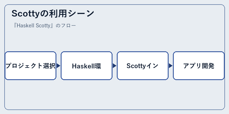 Scottyの利用シーン