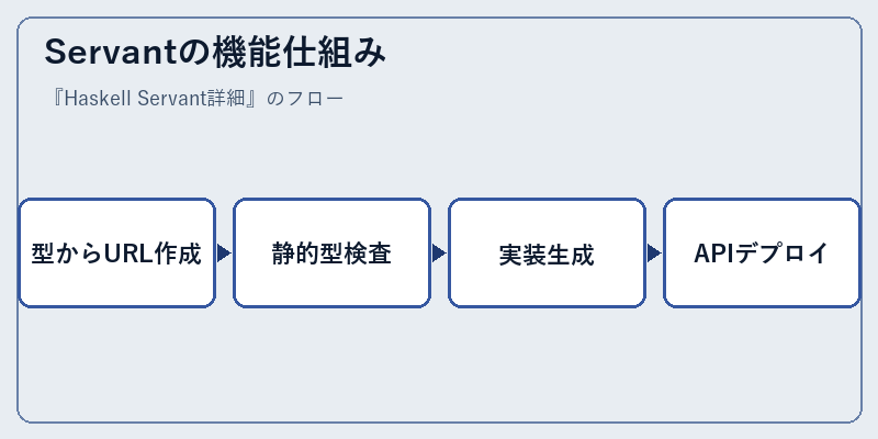 Servantの機能仕組み