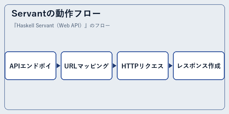 Servantの動作フロー