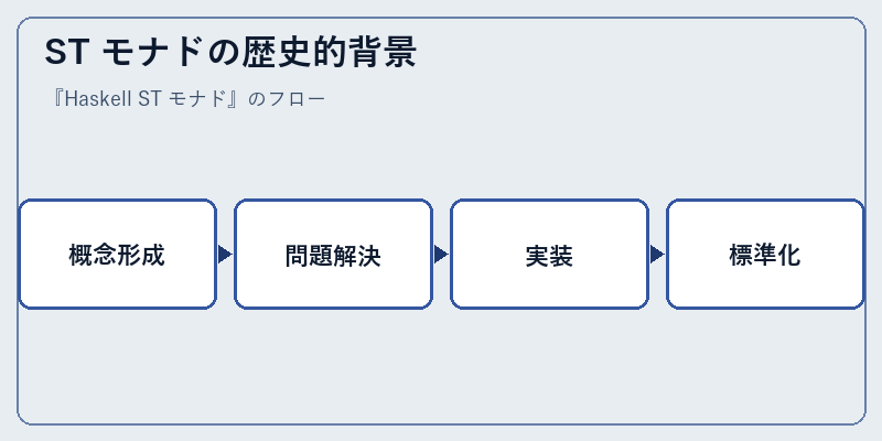 ST モナドの歴史的背景