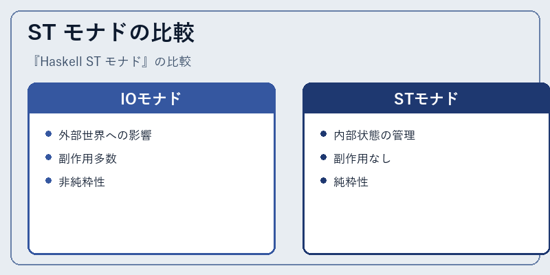 ST モナドの比較