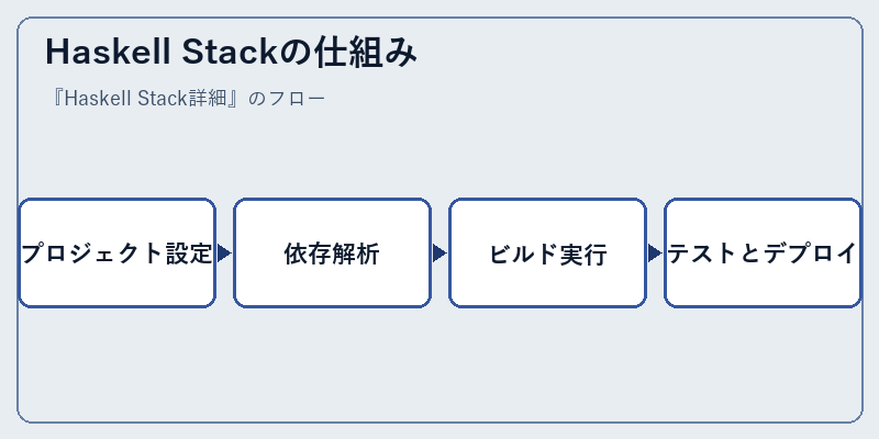 Haskell Stackの仕組み