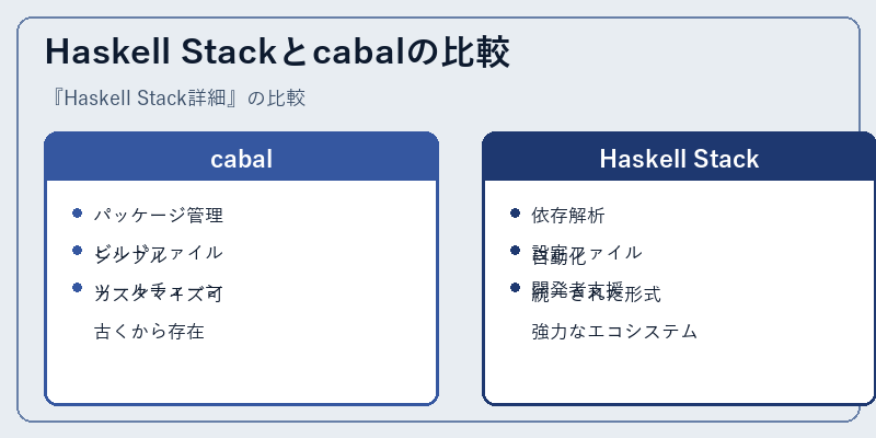 Haskell Stackとcabalの比較