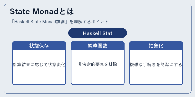 State Monadとは