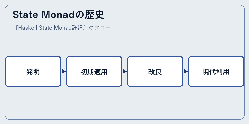 State Monadの歴史
