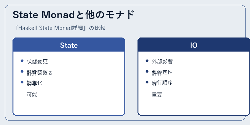 State Monadと他のモナド