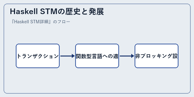 Haskell STMの歴史と発展
