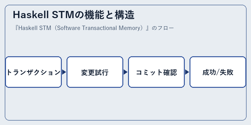 Haskell STMの機能と構造