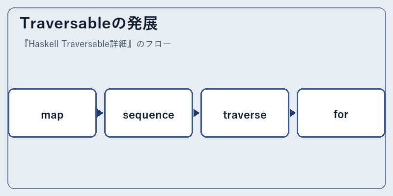 Traversableの発展