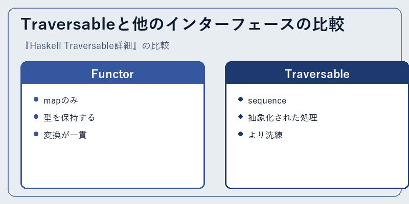 Traversableと他のインターフェースの比較