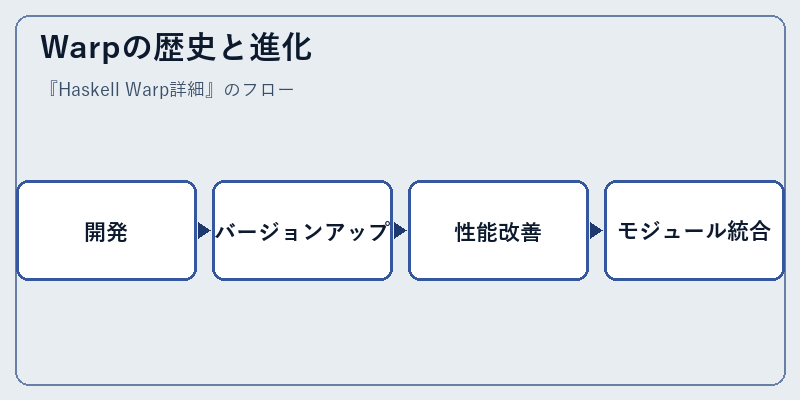 Warpの歴史と進化
