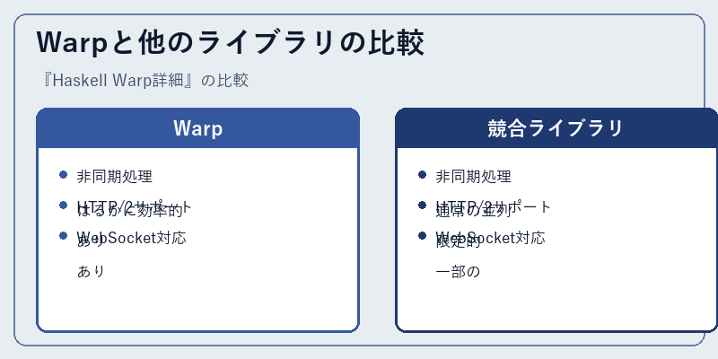 Warpと他のライブラリの比較