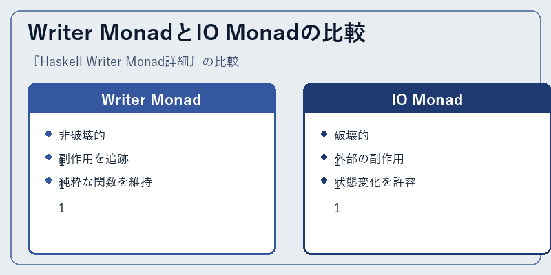 Writer MonadとIO Monadの比較