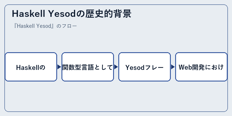 Haskell Yesodの歴史的背景