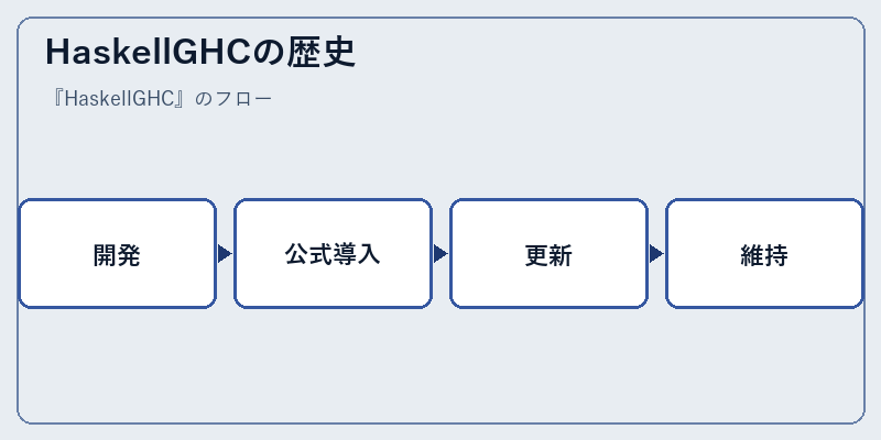 HaskellGHCの歴史