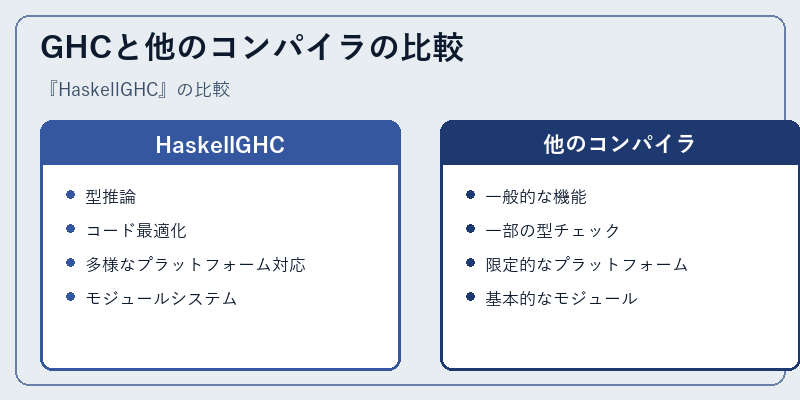 GHCと他のコンパイラの比較
