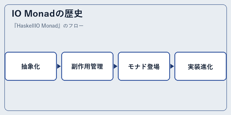 IO Monadの歴史