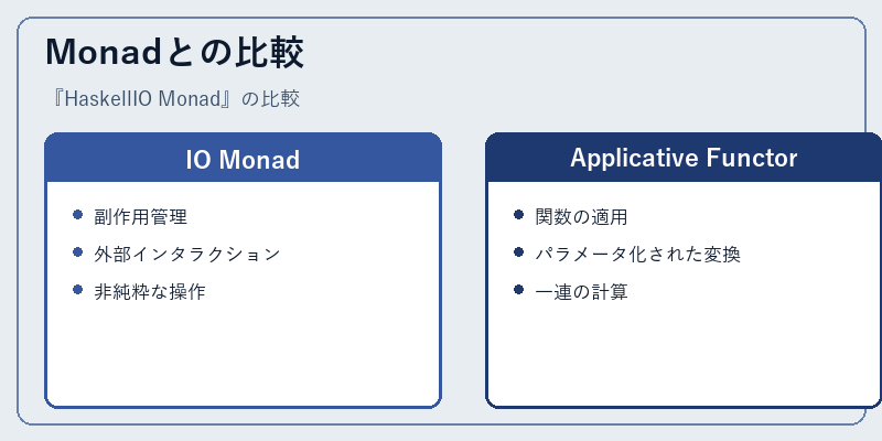 Monadとの比較