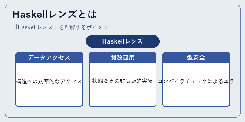 Haskellレンズとは