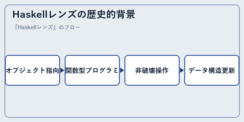Haskellレンズの歴史的背景