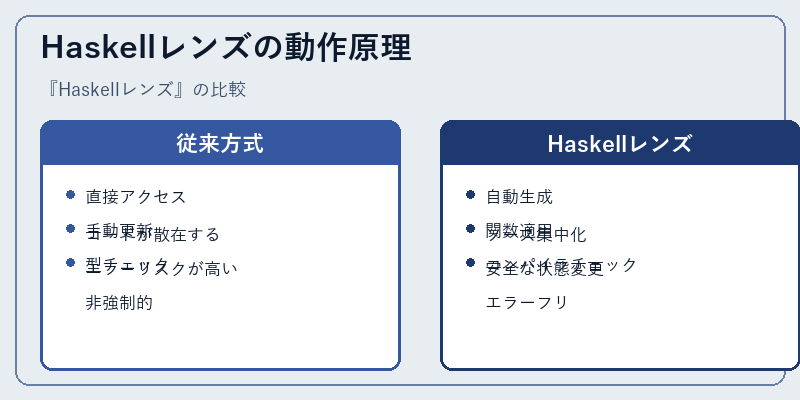 Haskellレンズの動作原理