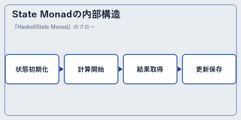 State Monadの内部構造