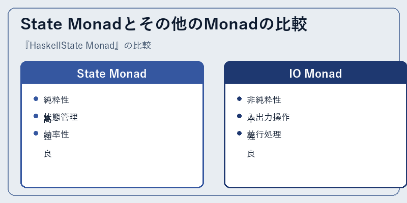 State Monadとその他のMonadの比較