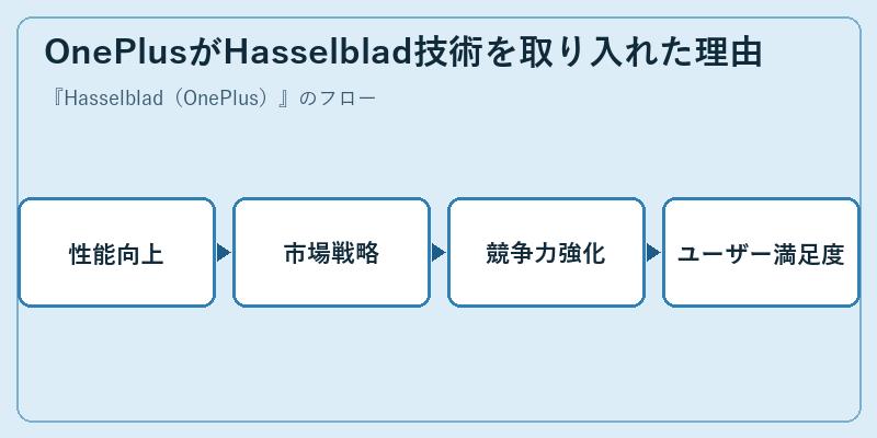 OnePlusがHasselblad技術を取り入れた理由