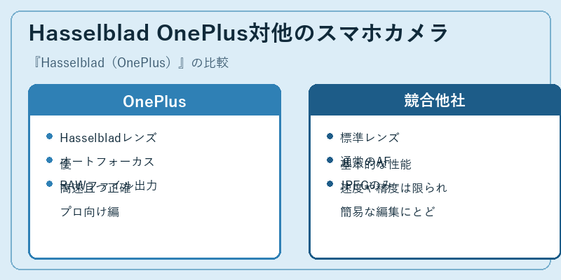 Hasselblad OnePlus対他のスマホカメラ