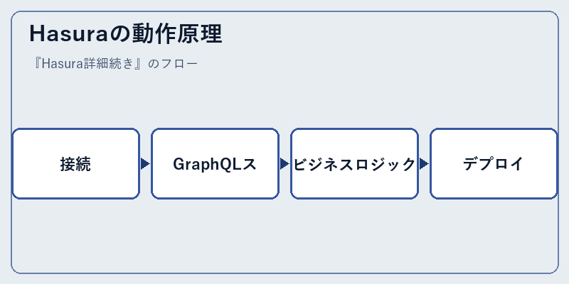 Hasuraの動作原理