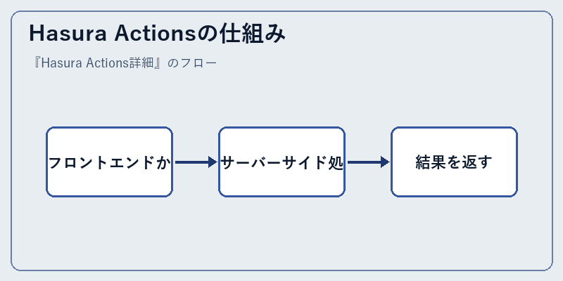 Hasura Actionsの仕組み