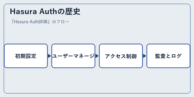 Hasura Authの歴史