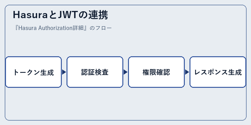 HasuraとJWTの連携