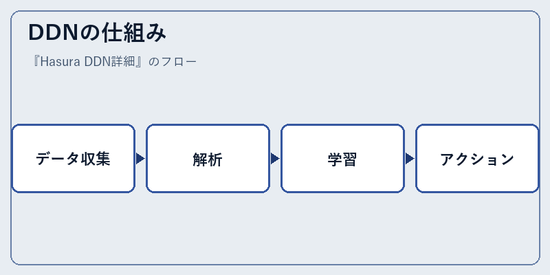 DDNの仕組み