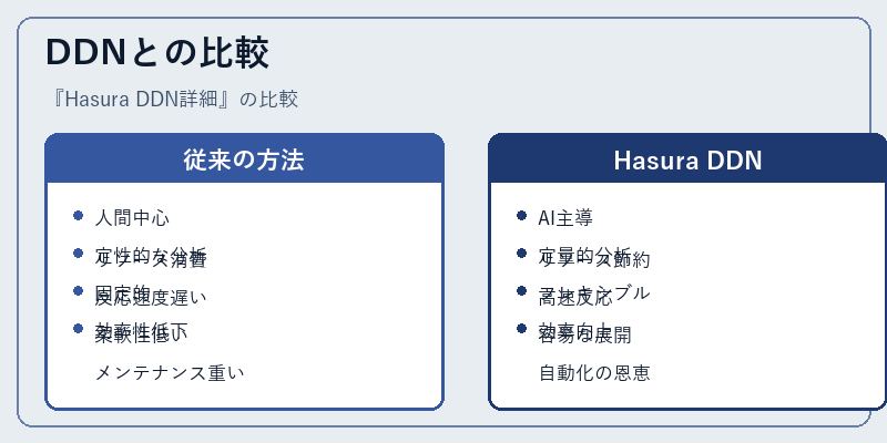 DDNとの比較