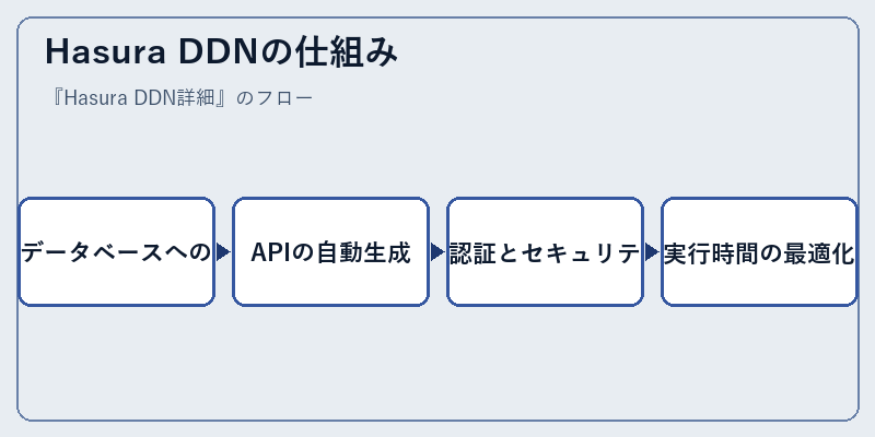 Hasura DDNの仕組み
