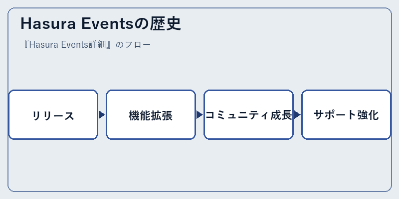 Hasura Eventsの歴史