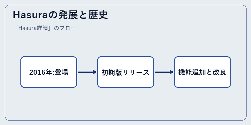 Hasuraの発展と歴史