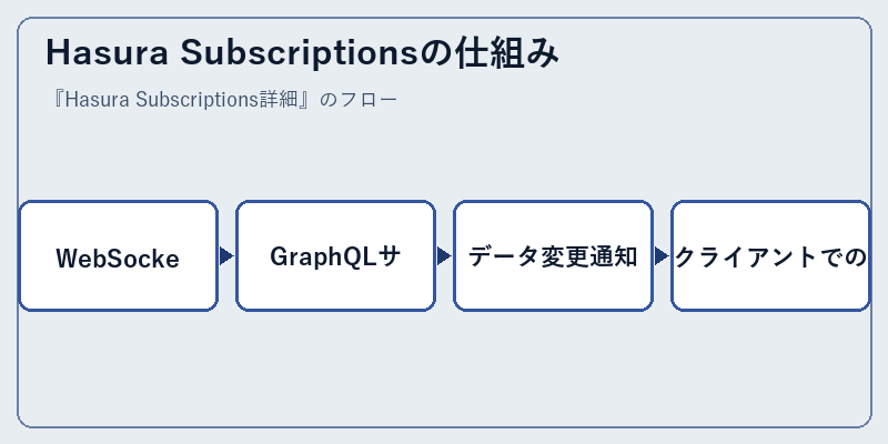 Hasura Subscriptionsの仕組み