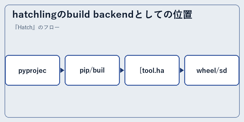 hatchlingのbuild backendとしての位置