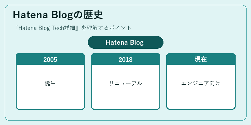 Hatena Blogの歴史