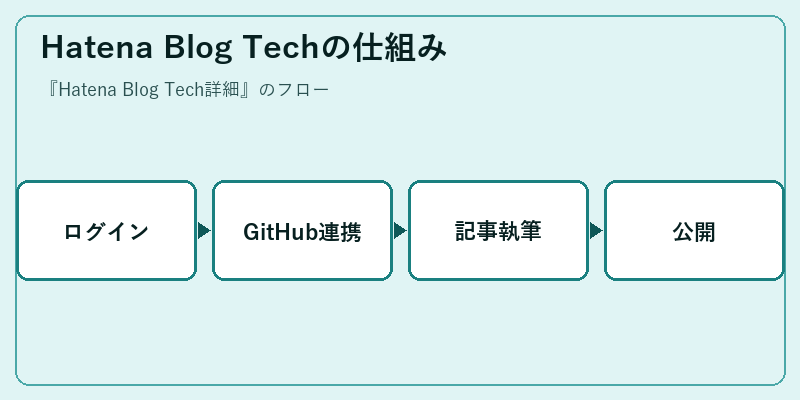 Hatena Blog Techの仕組み