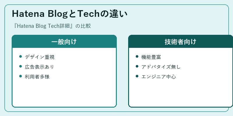 Hatena BlogとTechの違い