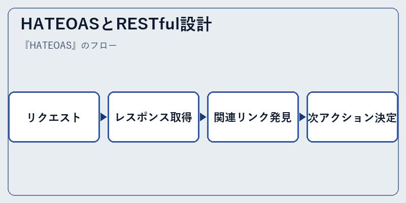 HATEOASとRESTful設計